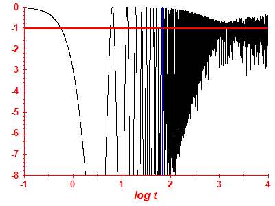 Survival probability log